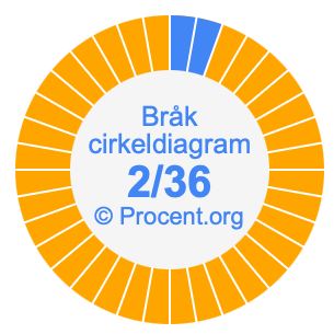 2/36 bråk i ett cirkeldiagram