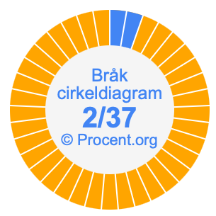 2/37 bråk i ett cirkeldiagram