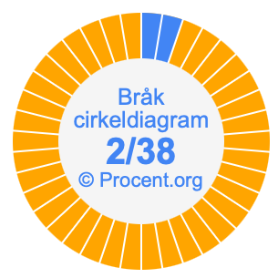 2/38 bråk i ett cirkeldiagram