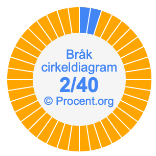 2/40 bråk i ett cirkeldiagram