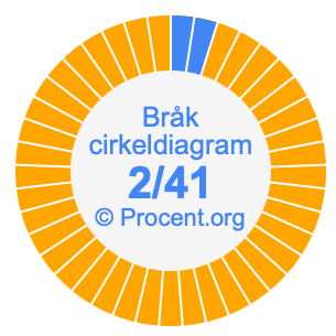2/41 bråk i ett cirkeldiagram