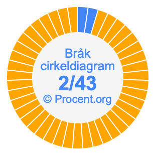 2/43 bråk i ett cirkeldiagram