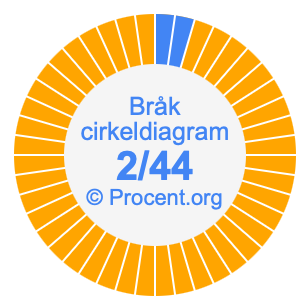 2/44 bråk i ett cirkeldiagram