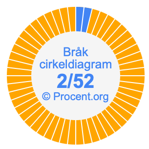 2/52 bråk i ett cirkeldiagram