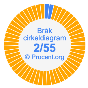 2/55 bråk i ett cirkeldiagram