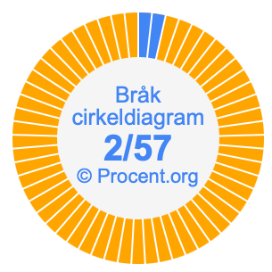 2/57 bråk i ett cirkeldiagram