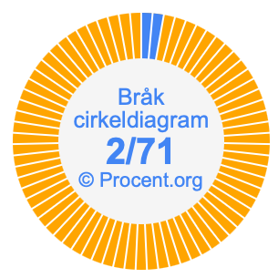 2/71 bråk i ett cirkeldiagram