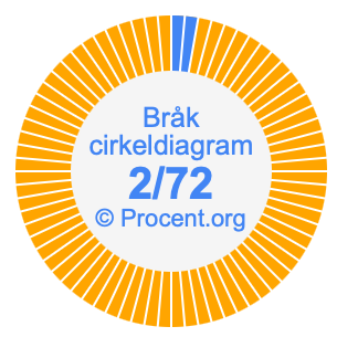 2/72 bråk i ett cirkeldiagram