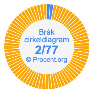 2/77 bråk i ett cirkeldiagram
