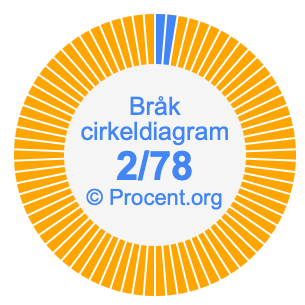 2/78 bråk i ett cirkeldiagram