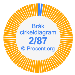 2/87 bråk i ett cirkeldiagram