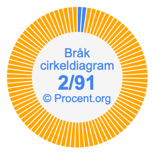 2/91 bråk i ett cirkeldiagram