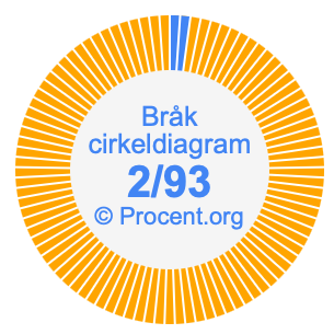 2/93 bråk i ett cirkeldiagram