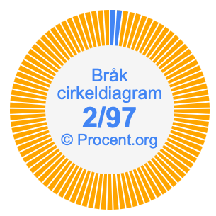 2/97 bråk i ett cirkeldiagram