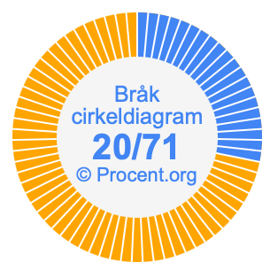 20/71 bråk i ett cirkeldiagram