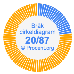 20/87 bråk i ett cirkeldiagram