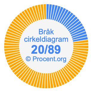 20/89 bråk i ett cirkeldiagram