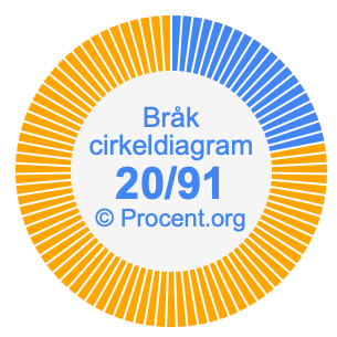 20/91 bråk i ett cirkeldiagram