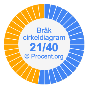 21/40 bråk i ett cirkeldiagram