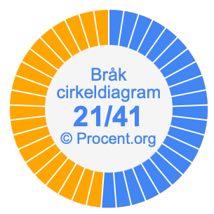 21/41 bråk i ett cirkeldiagram