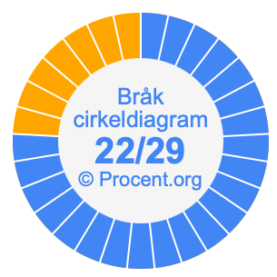 22/29 bråk i ett cirkeldiagram