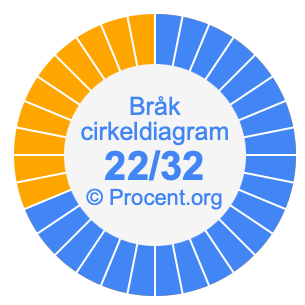 22/32 bråk i ett cirkeldiagram
