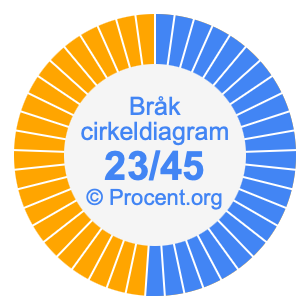 23/45 bråk i ett cirkeldiagram