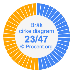 23/47 bråk i ett cirkeldiagram