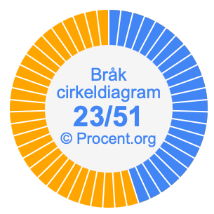 23/51 bråk i ett cirkeldiagram