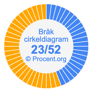 23/52 bråk i ett cirkeldiagram