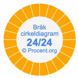 24/24 bråk i ett cirkeldiagram