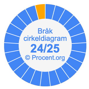 24/25 bråk i ett cirkeldiagram
