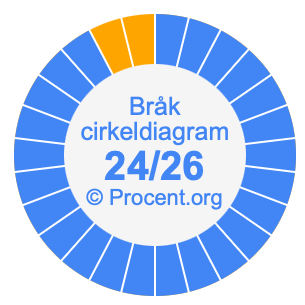 24/26 bråk i ett cirkeldiagram