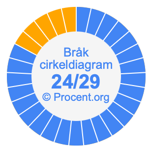 24/29 bråk i ett cirkeldiagram