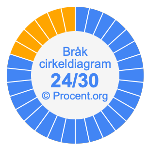 24/30 bråk i ett cirkeldiagram