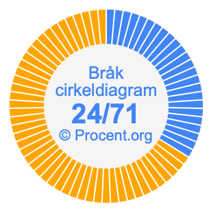 24/71 bråk i ett cirkeldiagram