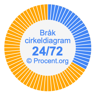24/72 bråk i ett cirkeldiagram