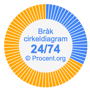 24/74 bråk i ett cirkeldiagram