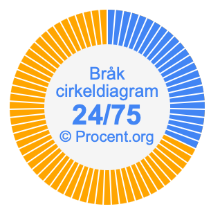 24/75 bråk i ett cirkeldiagram