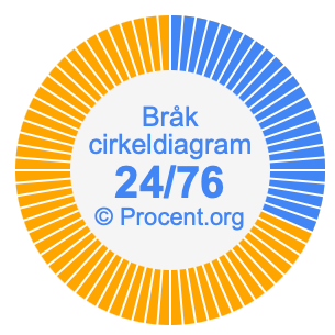 24/76 bråk i ett cirkeldiagram