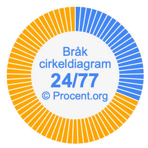 24/77 bråk i ett cirkeldiagram