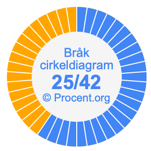25/42 bråk i ett cirkeldiagram