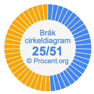 25/51 bråk i ett cirkeldiagram