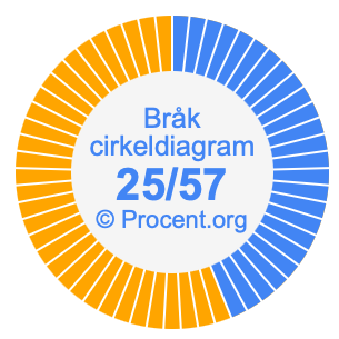 25/57 bråk i ett cirkeldiagram