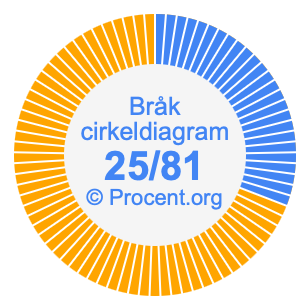 25/81 bråk i ett cirkeldiagram