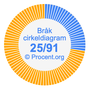 25/91 bråk i ett cirkeldiagram