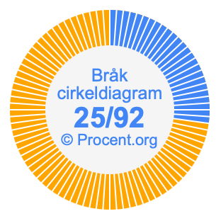 25/92 bråk i ett cirkeldiagram