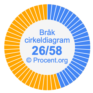 26/58 bråk i ett cirkeldiagram