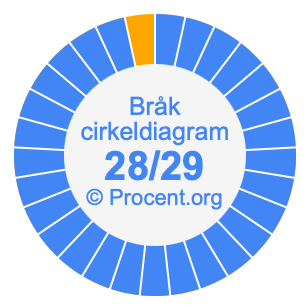 28/29 bråk i ett cirkeldiagram