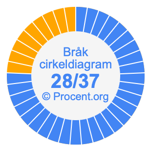 28/37 bråk i ett cirkeldiagram